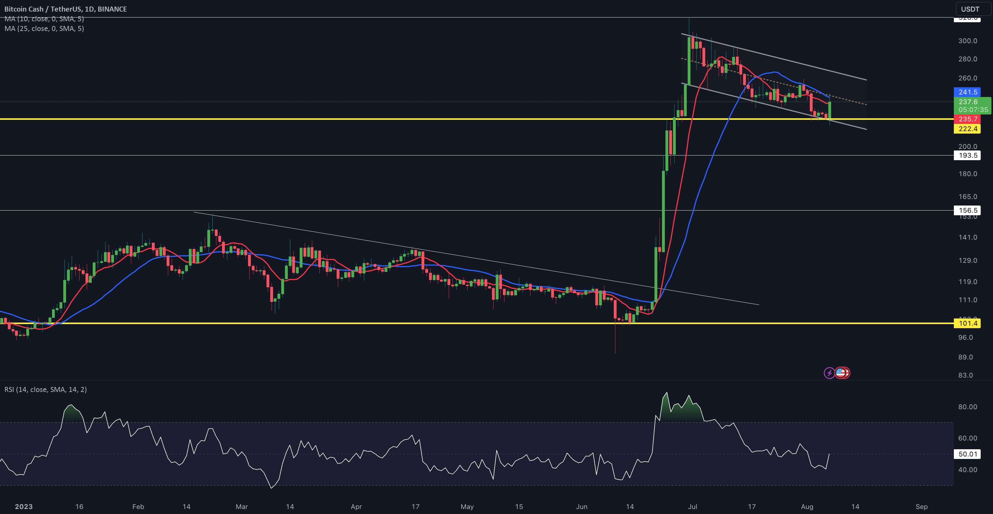 BCH/USDT به روز رسانی 1 روزه توسط CRYPTO SANDERS!!