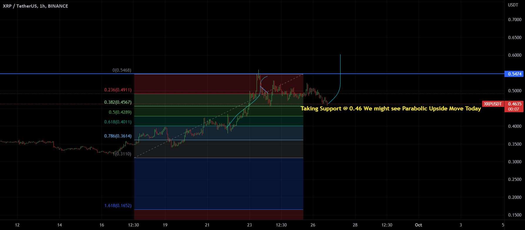 XRP $0.60 در راه است