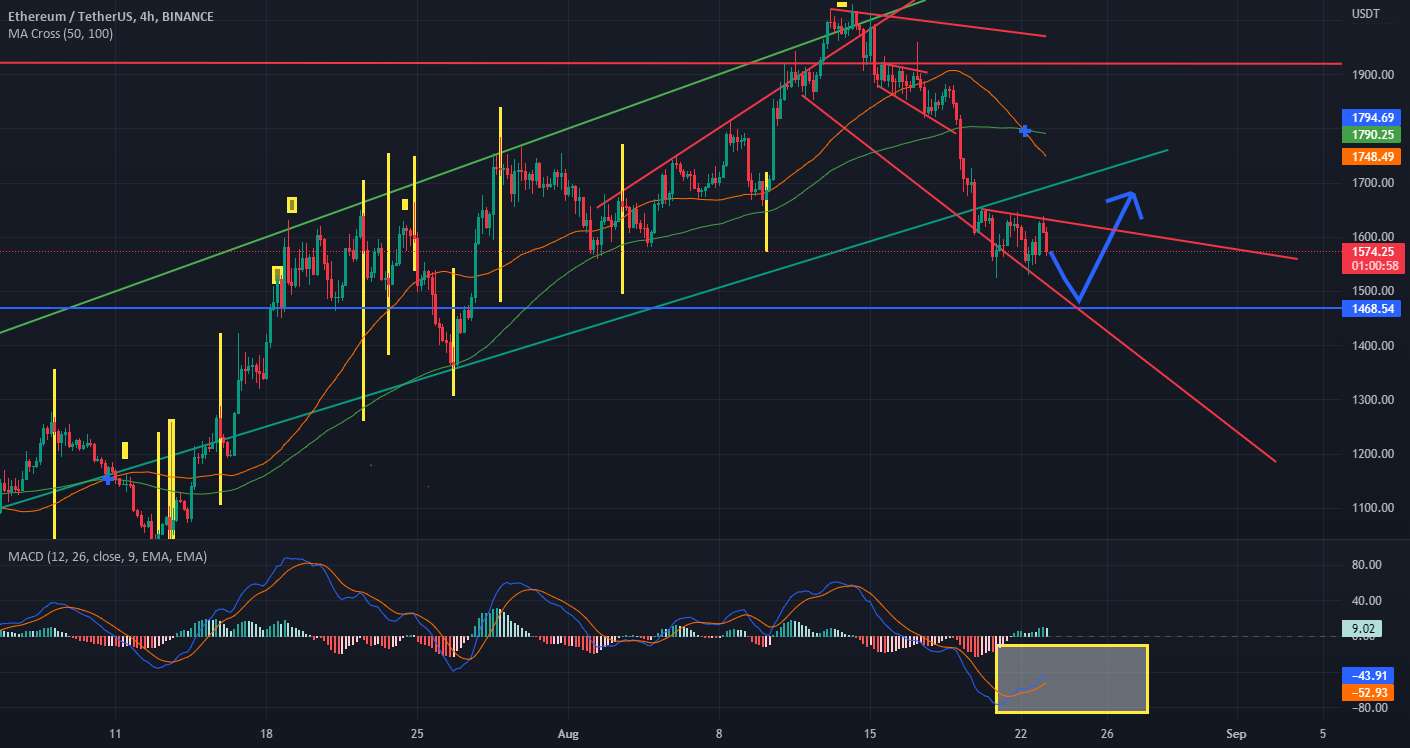  تحلیل اتریوم - اگر ETH دوباره سقوط کند، واگرایی پایین MACD خواهد بود، طولانی باشید