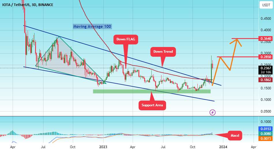  تحلیل آيوتا - #IOTA/USDT