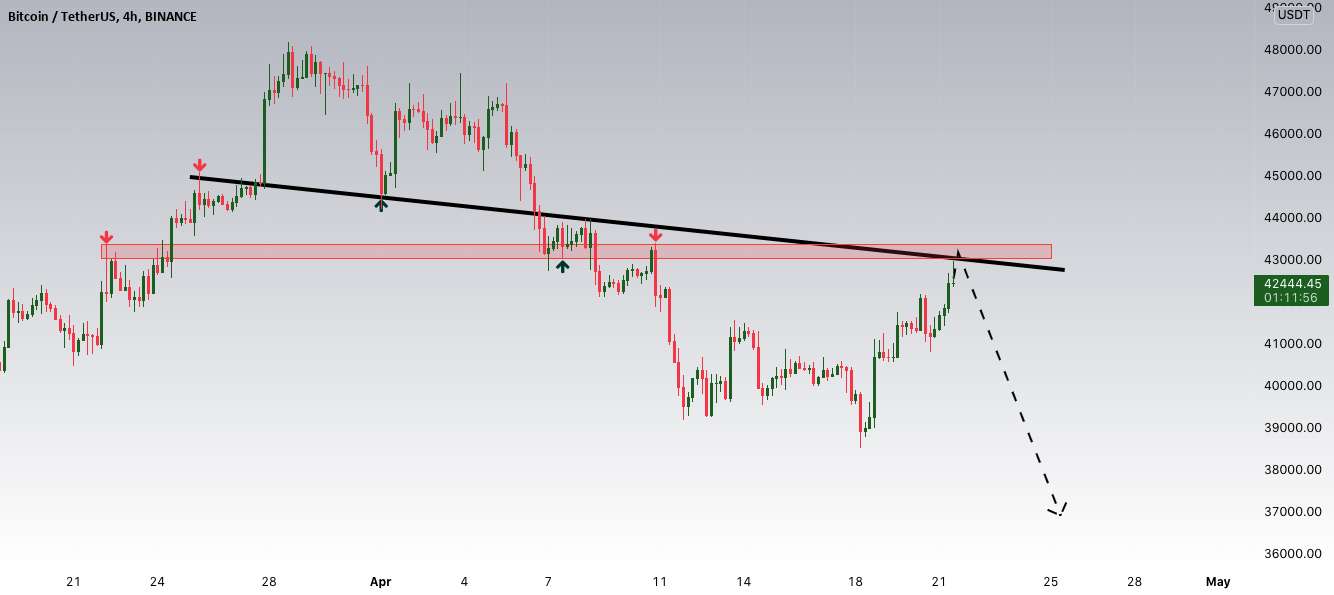 BTCUSD کوتاه