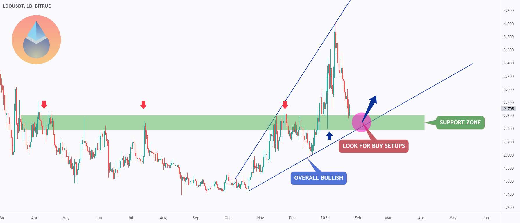  تحلیل Lido DAO - LDO - Following The Wedge 🌙