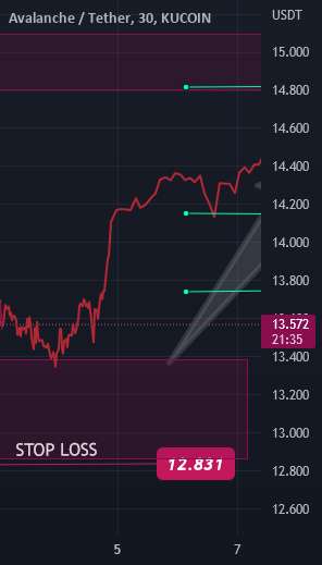  تحلیل آوالانچ - وقت آن است که برای AVAXUSDT بالا بروید