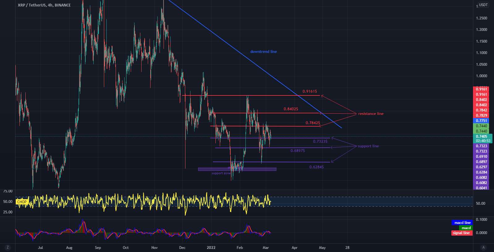 آیا XRP پشتیبانی را در 0.7323 دلار حفظ می کند.