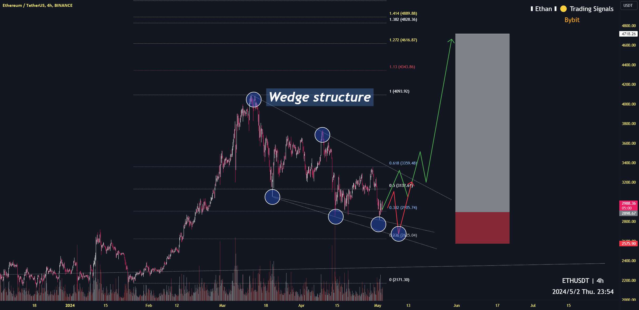 هدف ETH 4700 (perp)