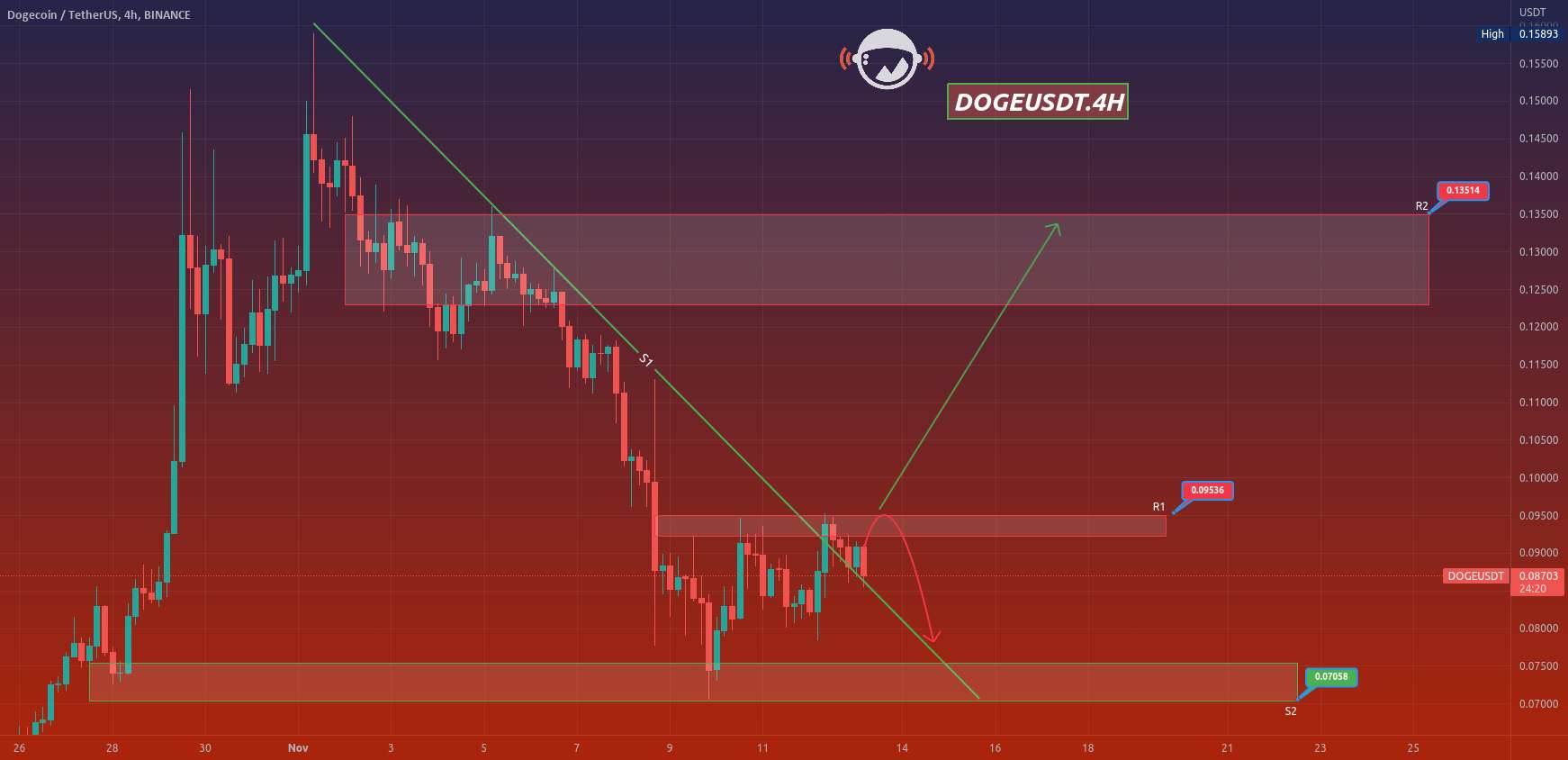  تحلیل دوج کوین - DOGEUSDT