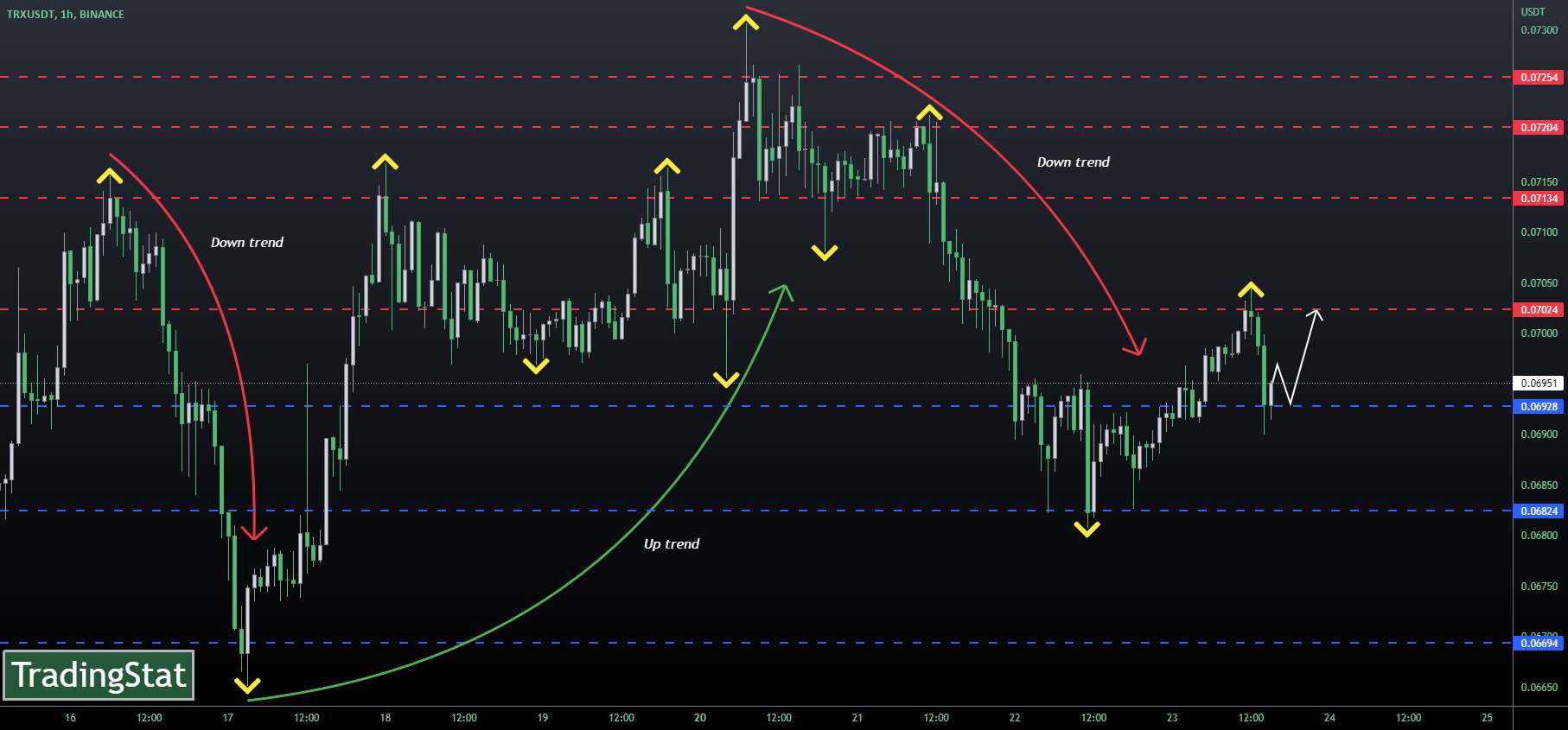  تحلیل ترون - ✅TS ❕ TRXUSD: سطح پشتیبانی✅