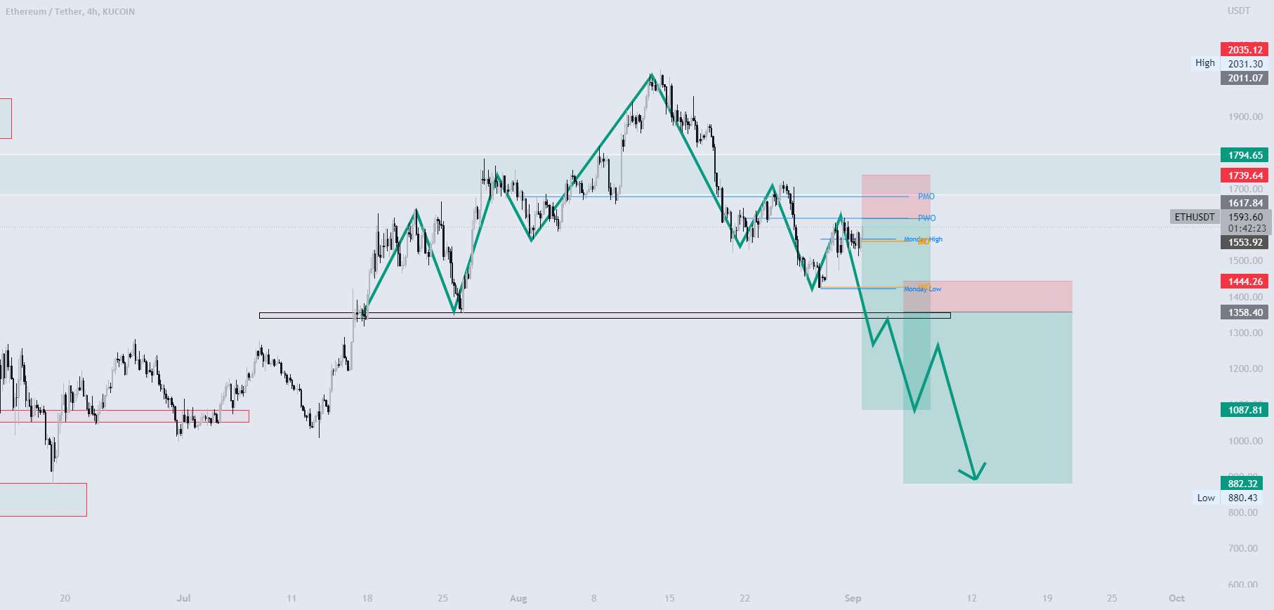 ایده کوتاه 4H ETH