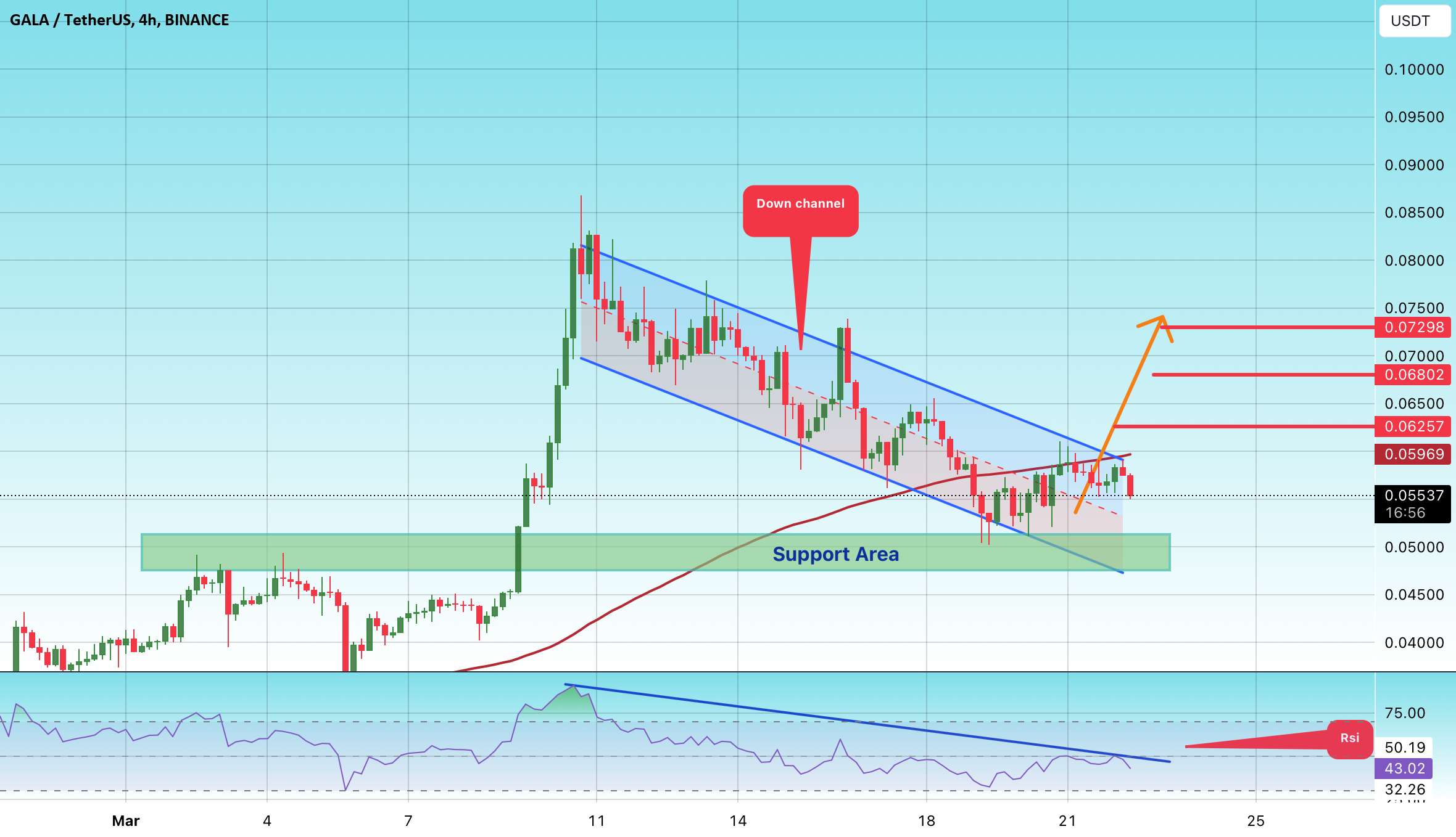  تحلیل گالا - #GALA/USDT