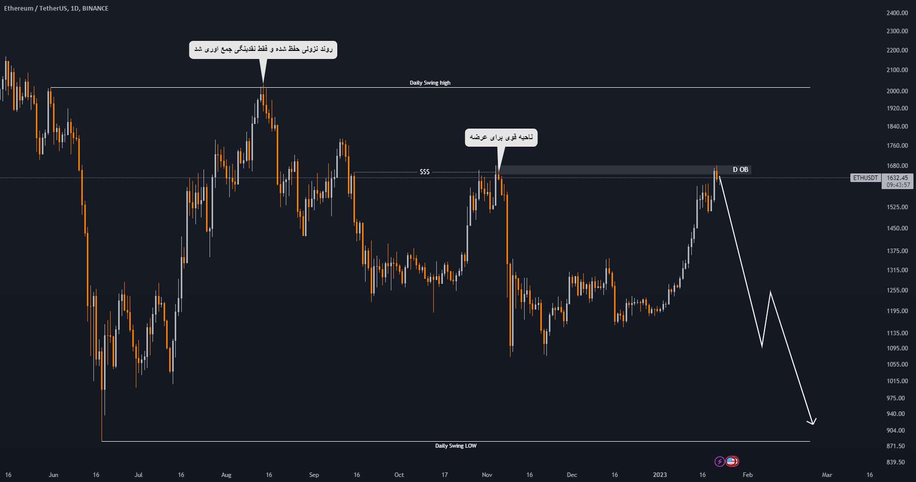 ETHUSDT: 1D SHORT