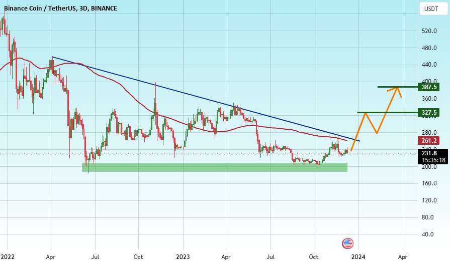  تحلیل بایننس کوین - #BNB/USDT LONG