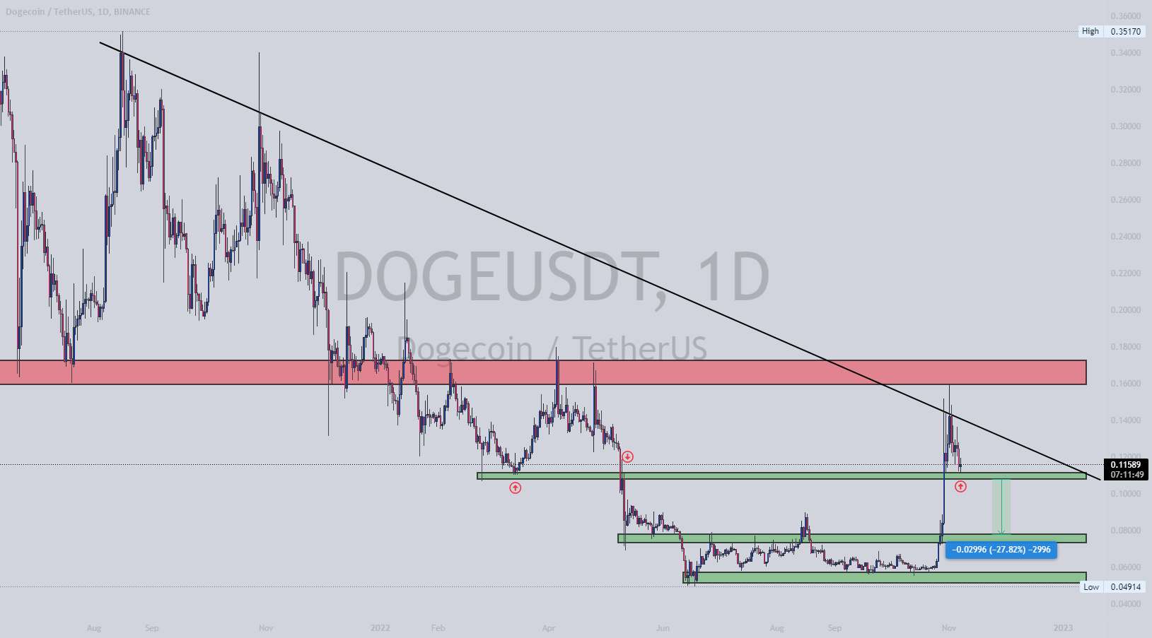 $DOGE - نشستن در پشتیبانی بسیار مهم