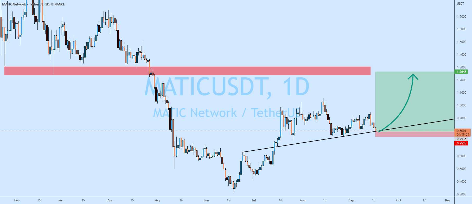 سیگنال خرید MATIC/USDT