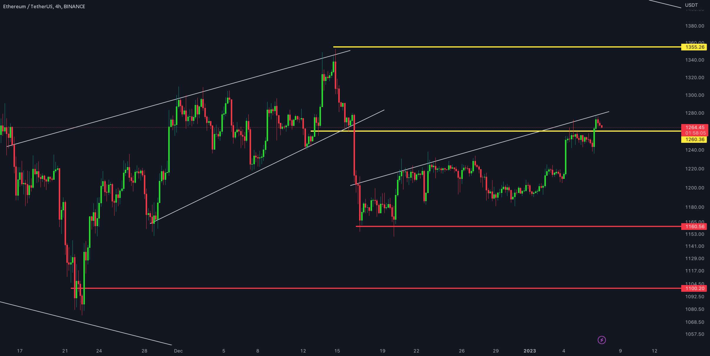  تحلیل اتریوم - به روز رسانی 4 ساعته ETH/USDT !!