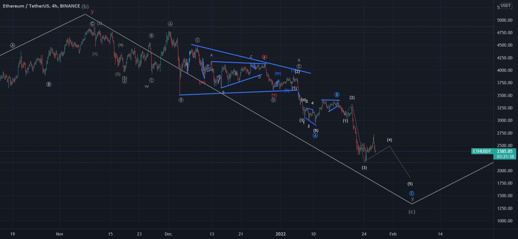  تحلیل اتریوم - به روز رسانی ETHUSD