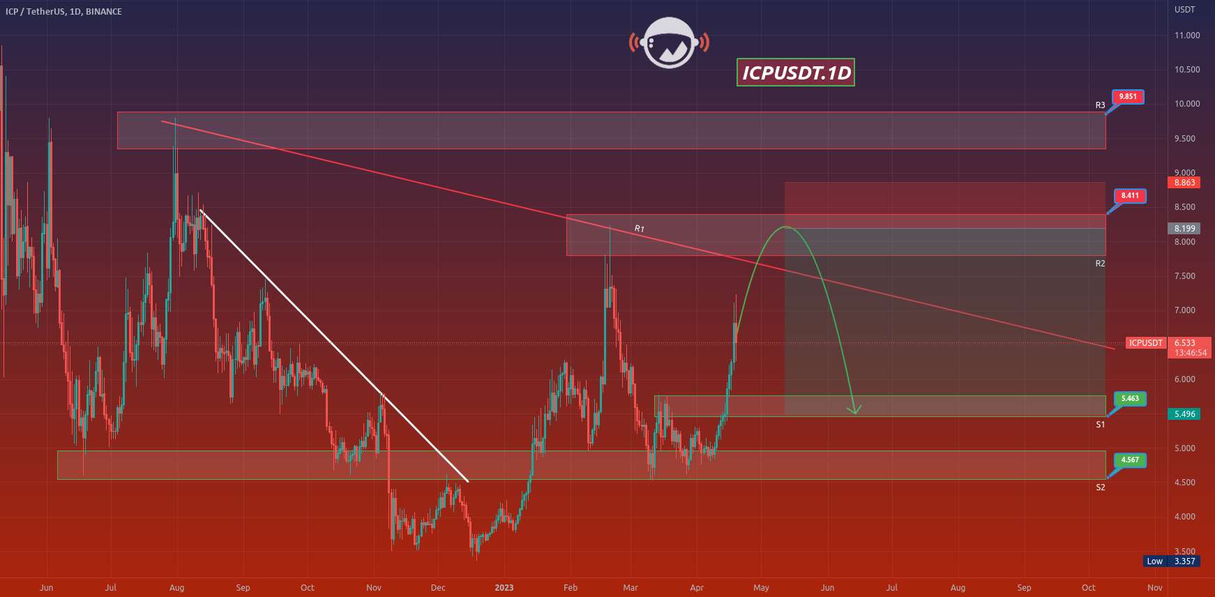  تحلیل اینترنت کامپیوتر - ICPUSDT