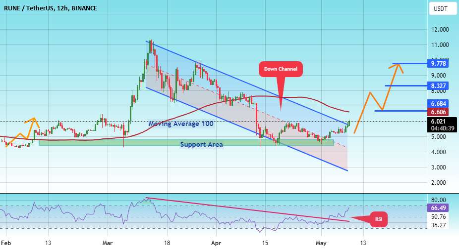  تحلیل تورچین - #RUNE/USDT