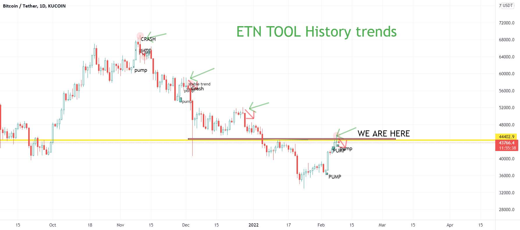 BTC - روندهای تاریخچه ابزار ETN - 100٪ ابزار مناسب تا کنون - BTC-DAY UPDATE - روند هنوز در روند شکست است.