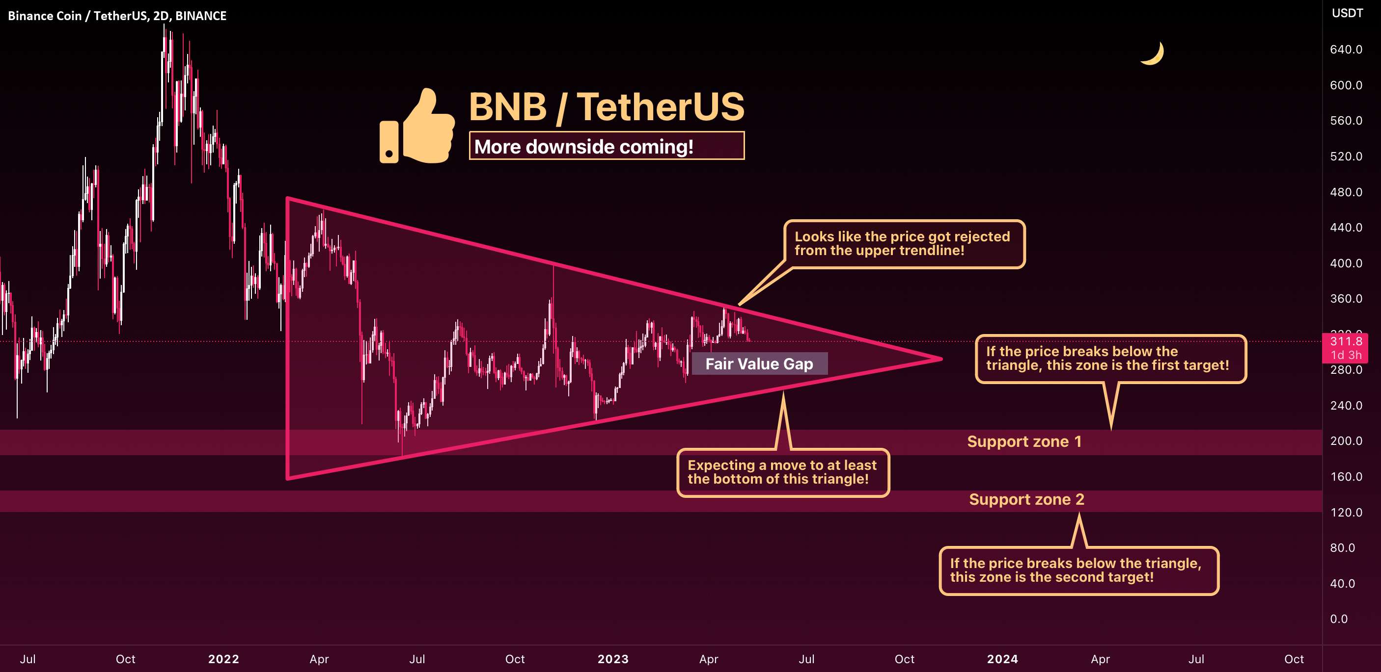  تحلیل بایننس کوین - BNB - نکات منفی بیشتری در راه است!