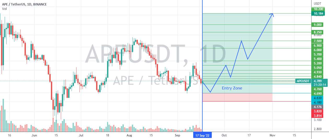  تحلیل ApeCoin - موقعیت APE Long در زمان کوتاه و میانی