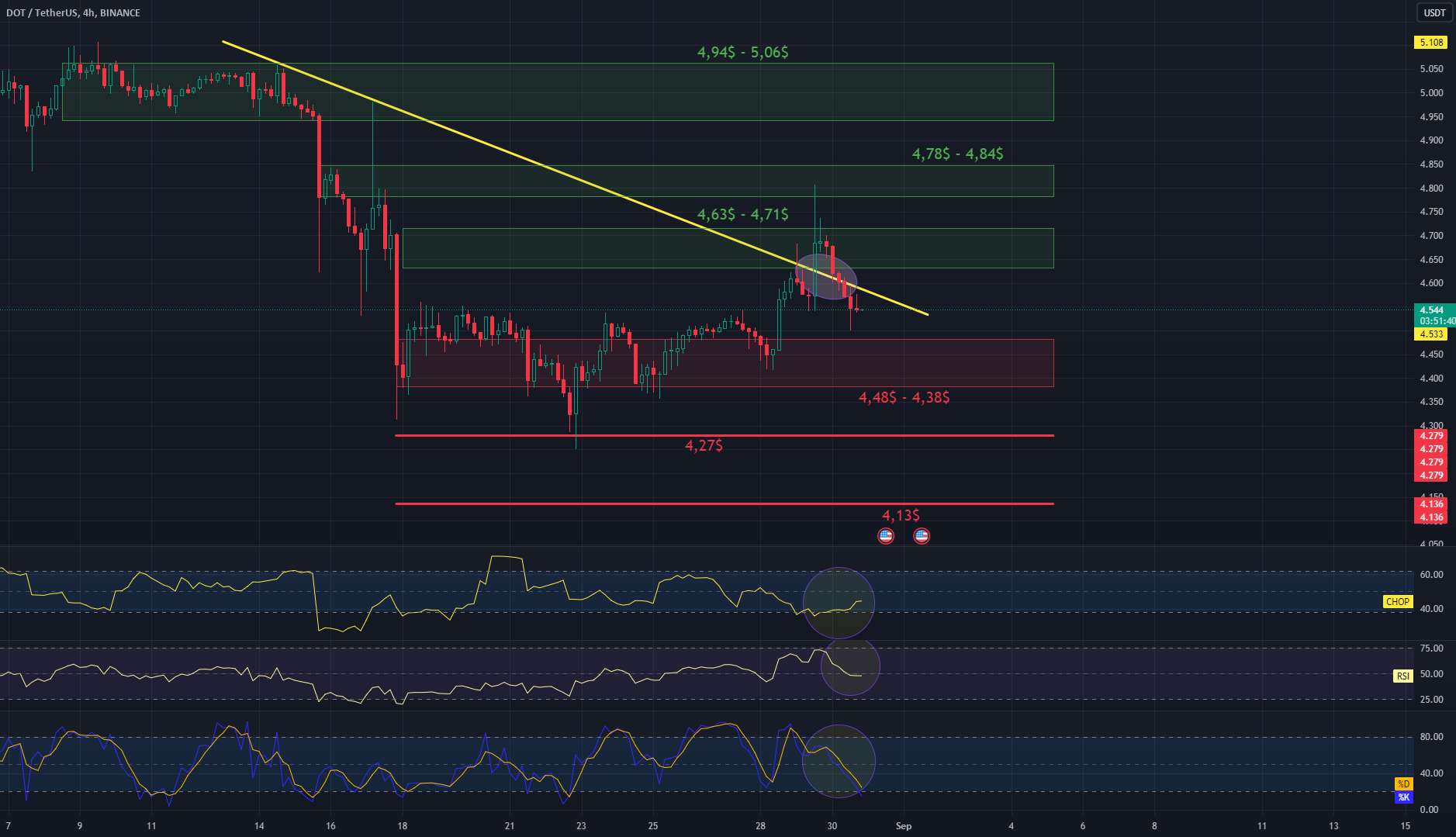 نمودار بررسی DOT/USDT 4Hinterval