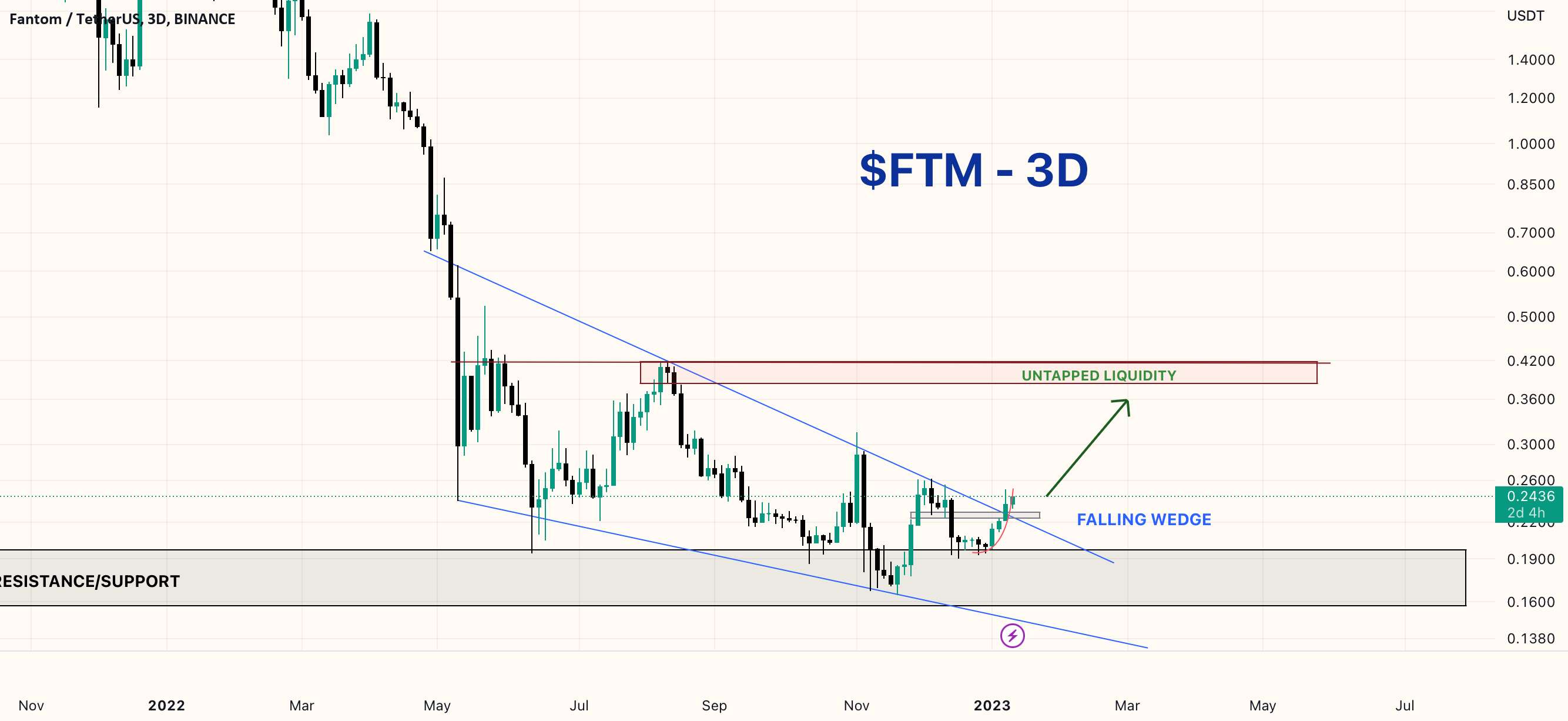  تحلیل فانتوم - $FTM - سقوط گوه؟!