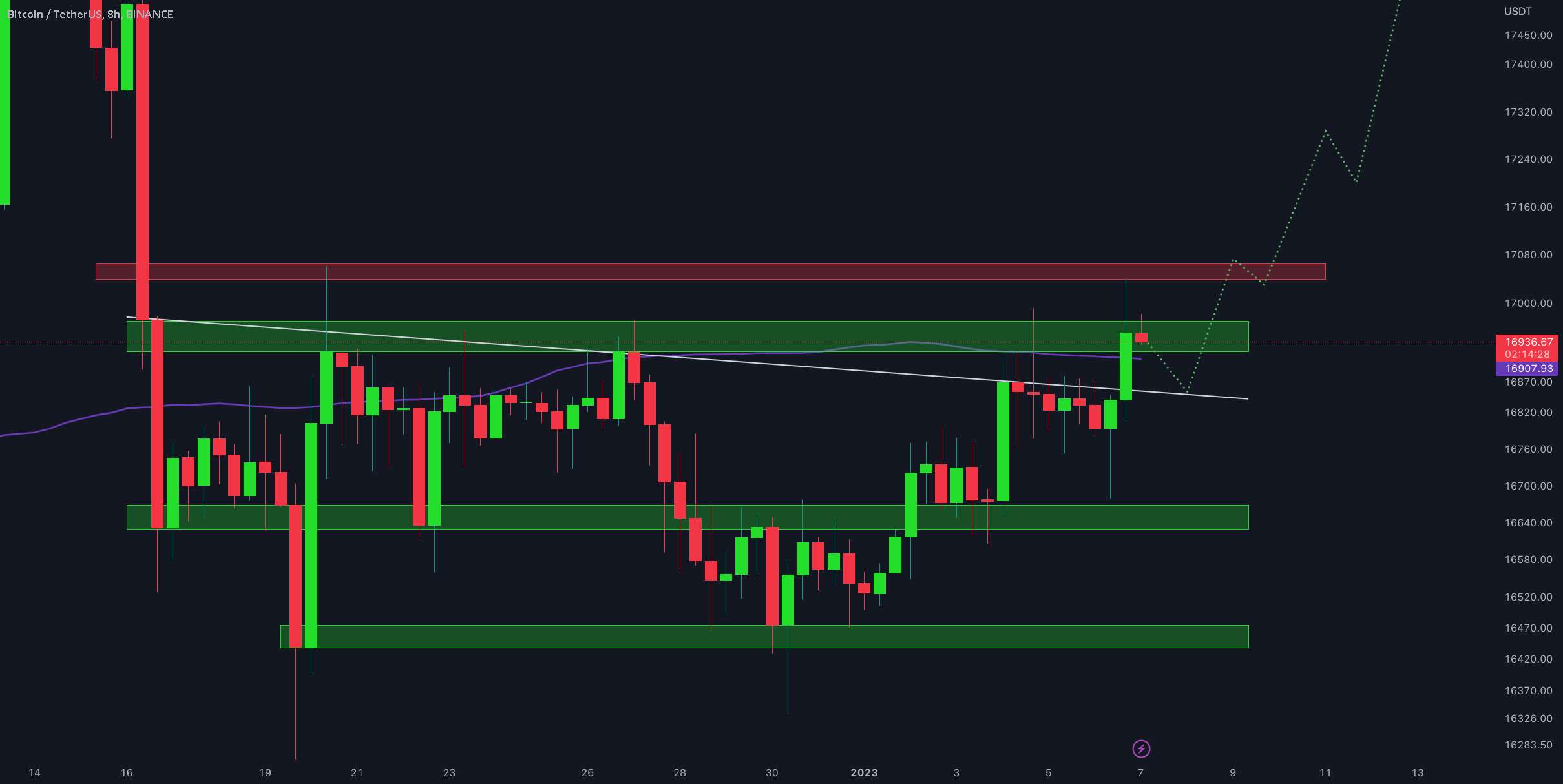  تحلیل بیت کوین - BTC/USDT به روز رسانی 8 ساعته توسط CRYPTO SANDERS