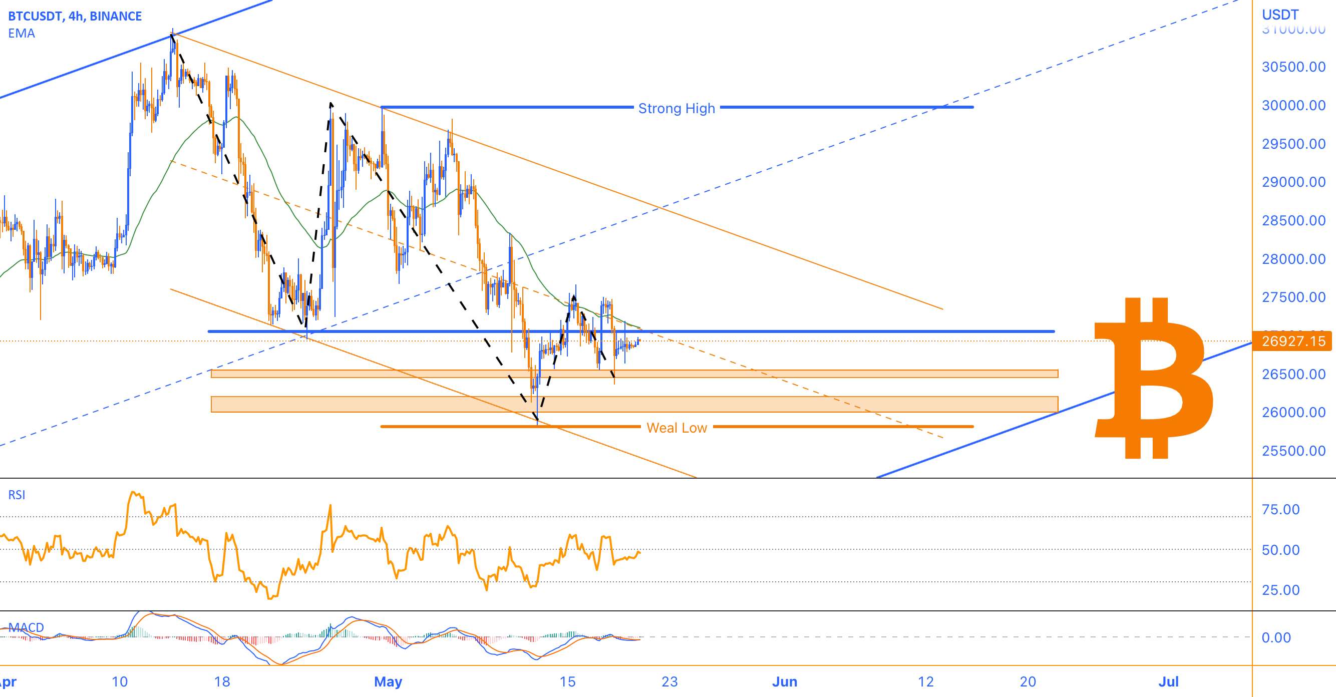 نوسانات فرار، RSI خنثی و سیگنال MACD نزولی