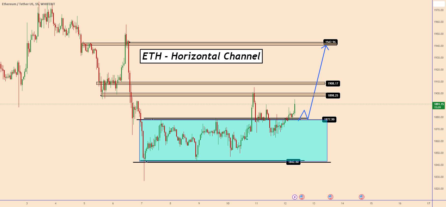 ETH - به روز رسانی - الگوی صعودی هنوز معتبر است