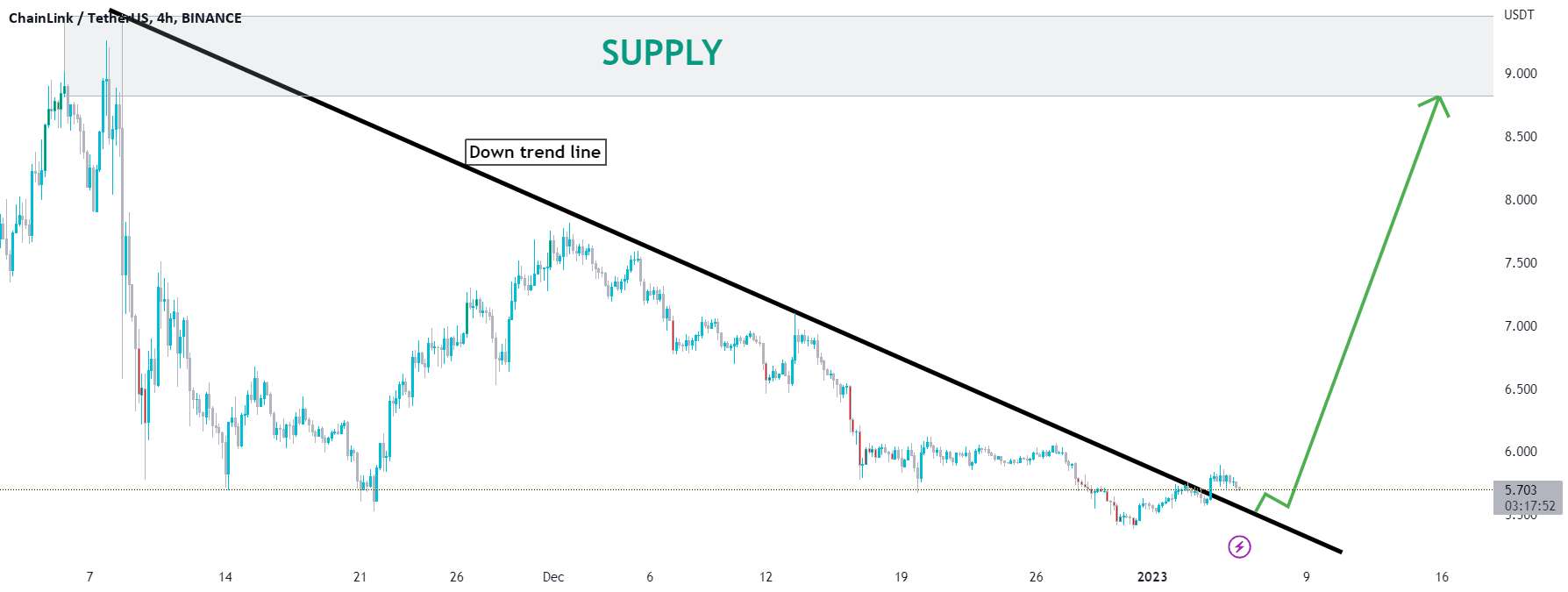  تحلیل چين لينک - پیش‌بینی می‌شود که کریپتو ChainLink 60% افزایش یابد (+330pips)