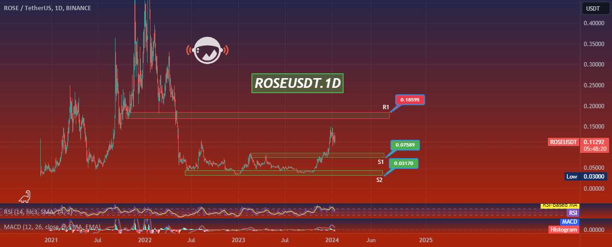  تحلیل آسیس نتورک - ROSEUSDT.1D