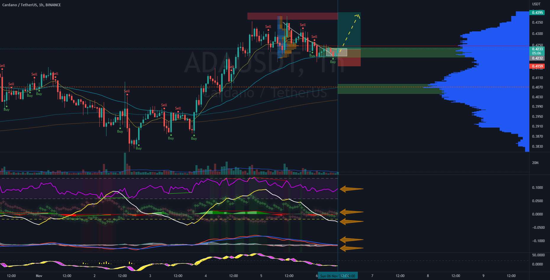  تحلیل کاردانو - ADAUSD LONG