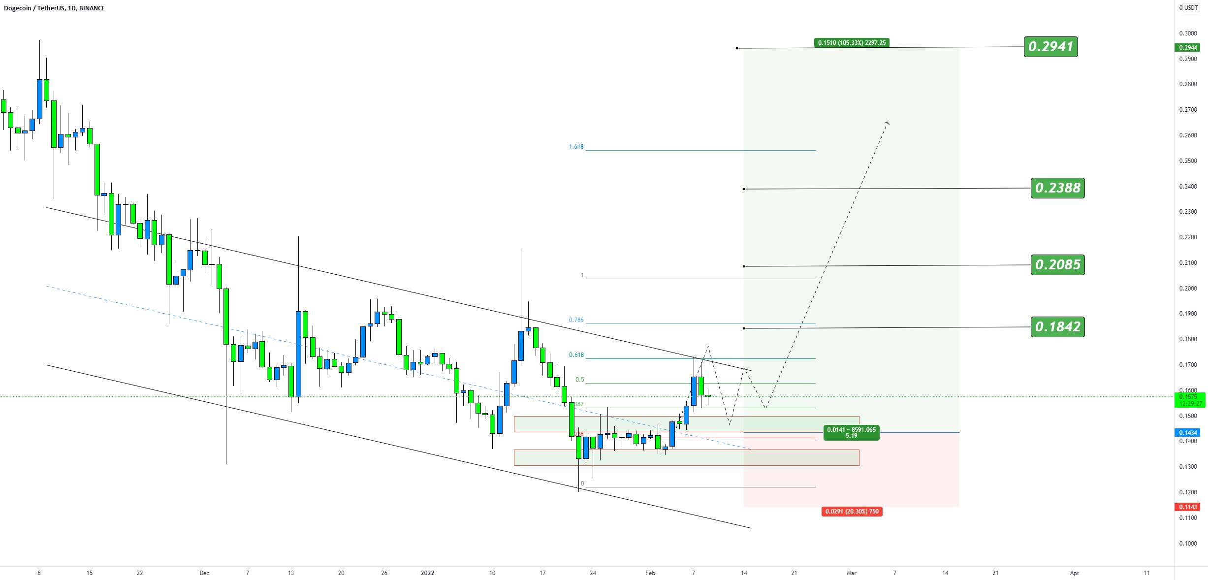  تحلیل دوج کوین - DOGE NEXT TARGET + 100% سود