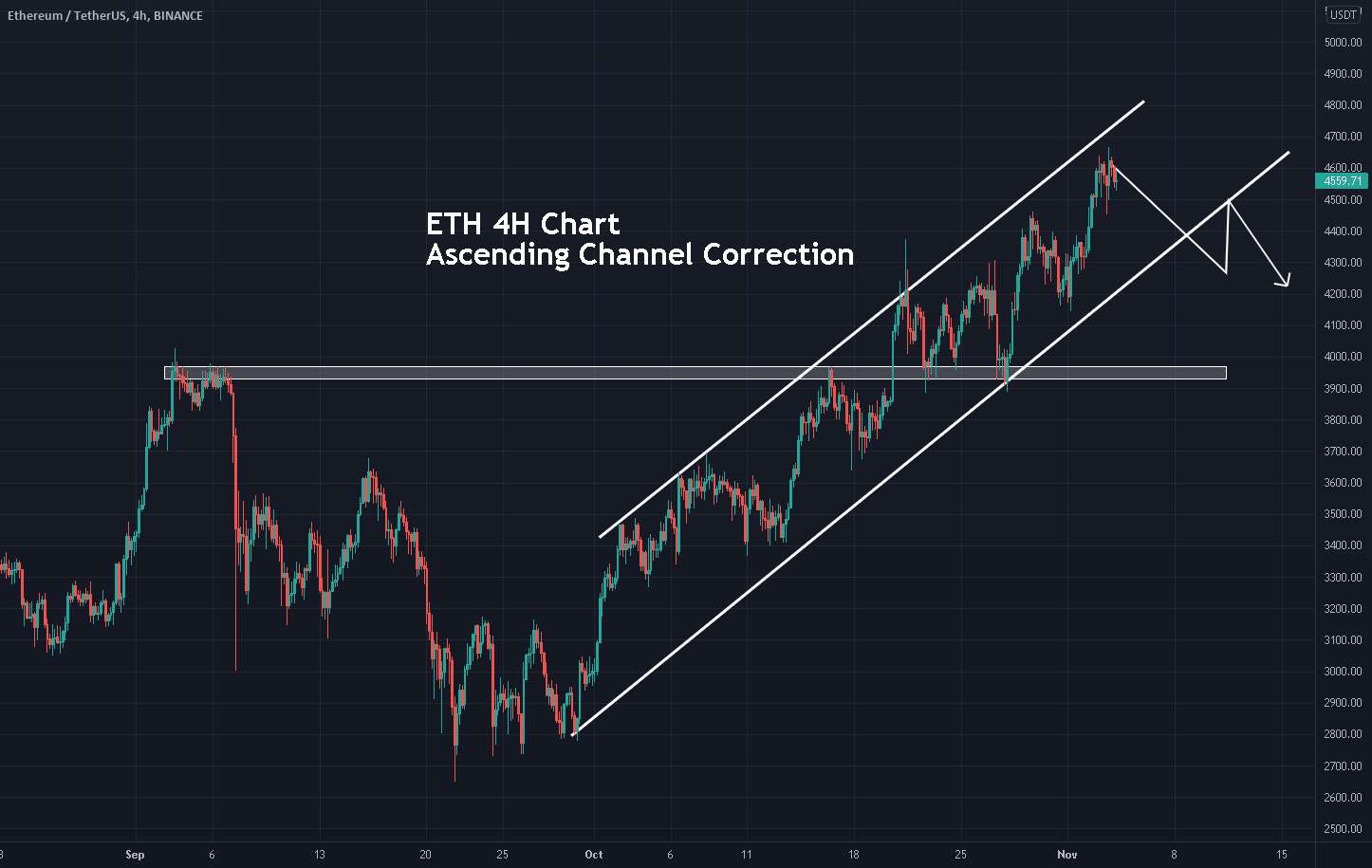 نمودار 4H تصحیح کانال صعودی ETH