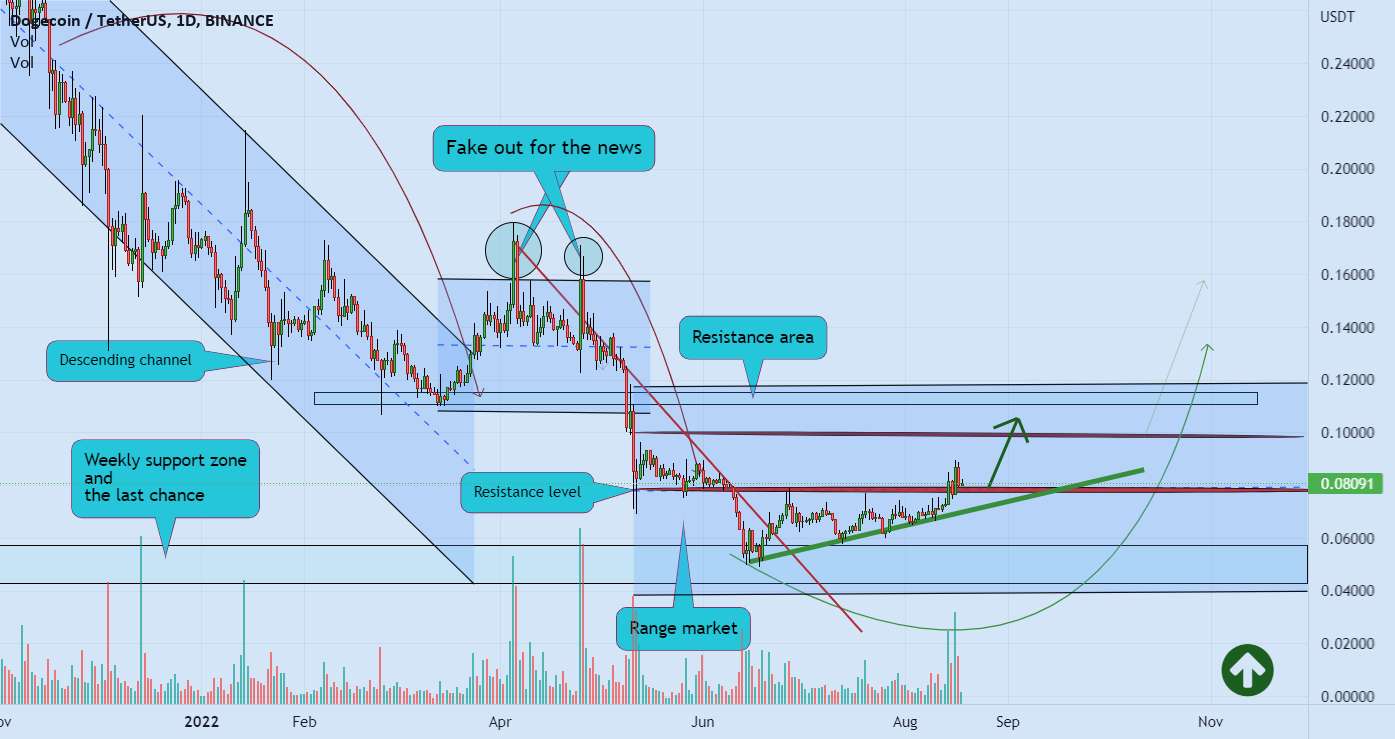  تحلیل دوج کوین - DOGE سود بیشتر 🚀