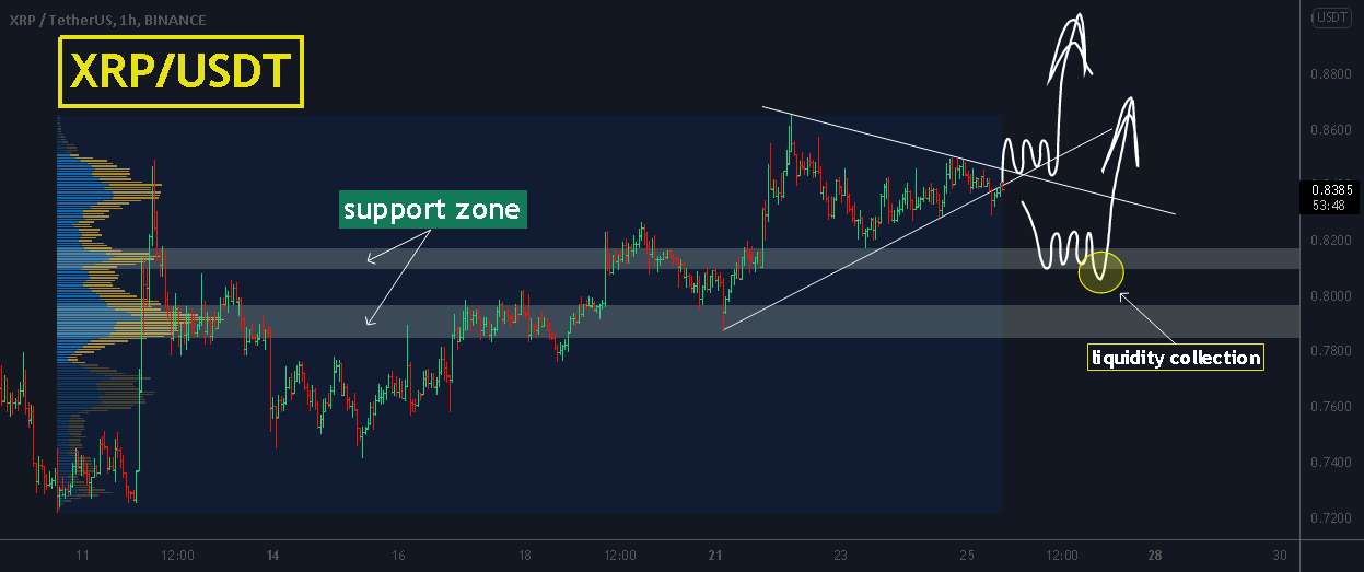 XRP، جمع آوری نقدینگی قبل از افزایش؟ دو سناریو احتمالی! - XRP سناریوی ما را دنبال کنید! 1:5RR رسیده است!