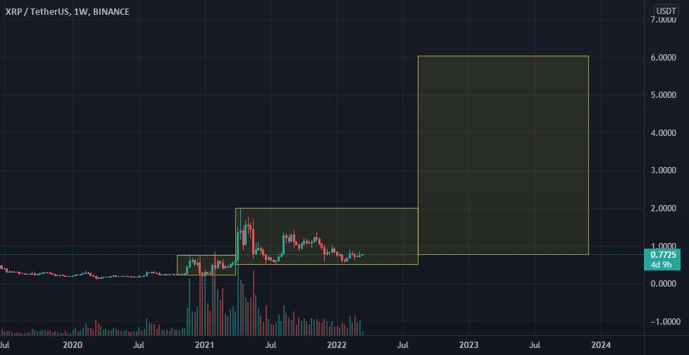  تحلیل ریپل - XRP یک سرمایه گذاری برجسته برای شروع خرید (DCA) است.