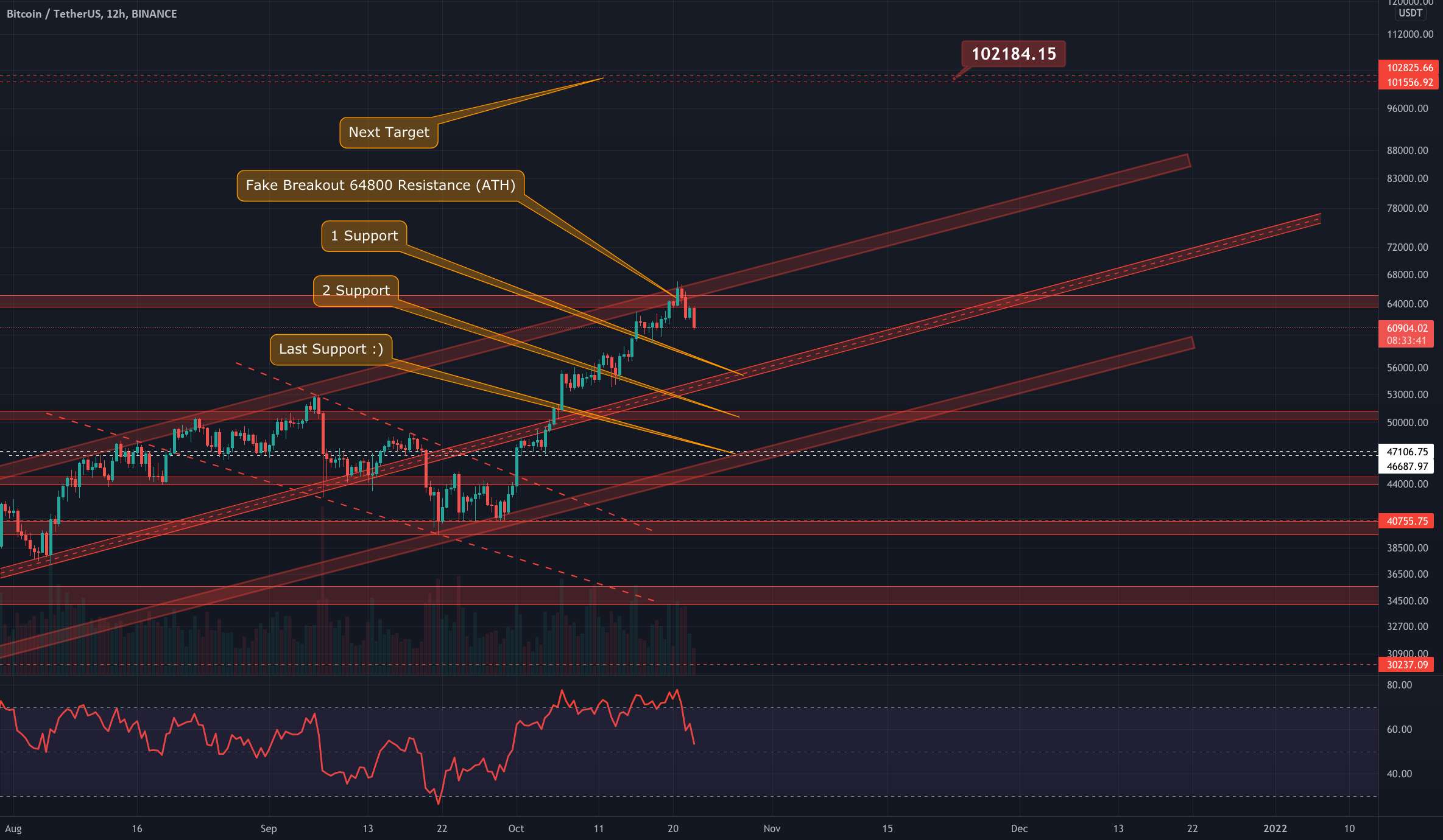 BTC/USDT 1D