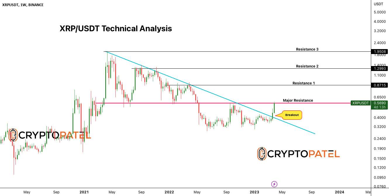 شکست صعودی XRP/USDT تایید شد