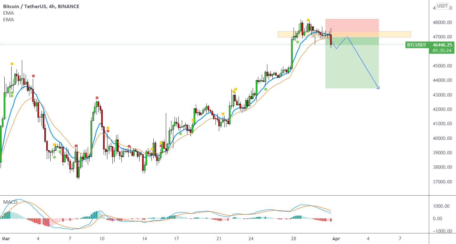  تحلیل بیت کوین - BTCUSD