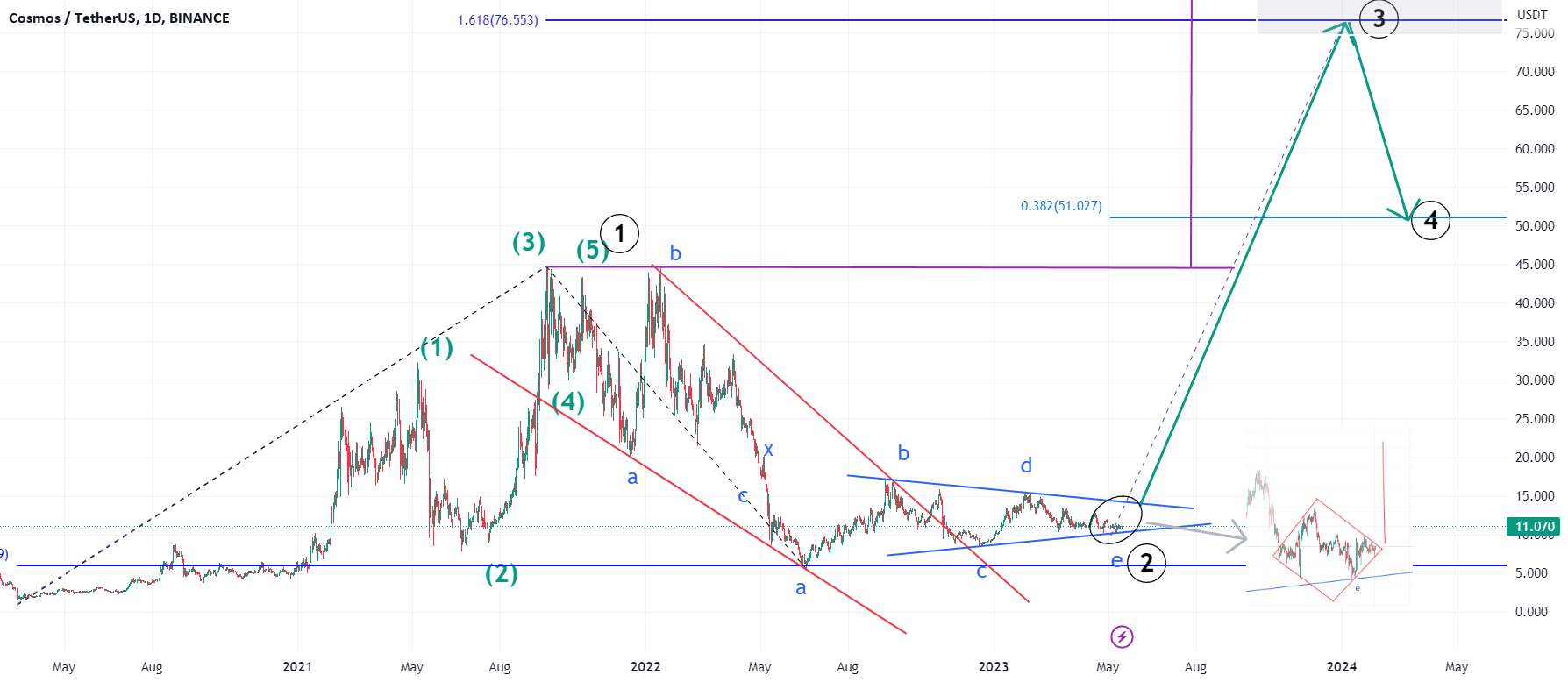 $ATOM می تواند به 80 دلار برسد