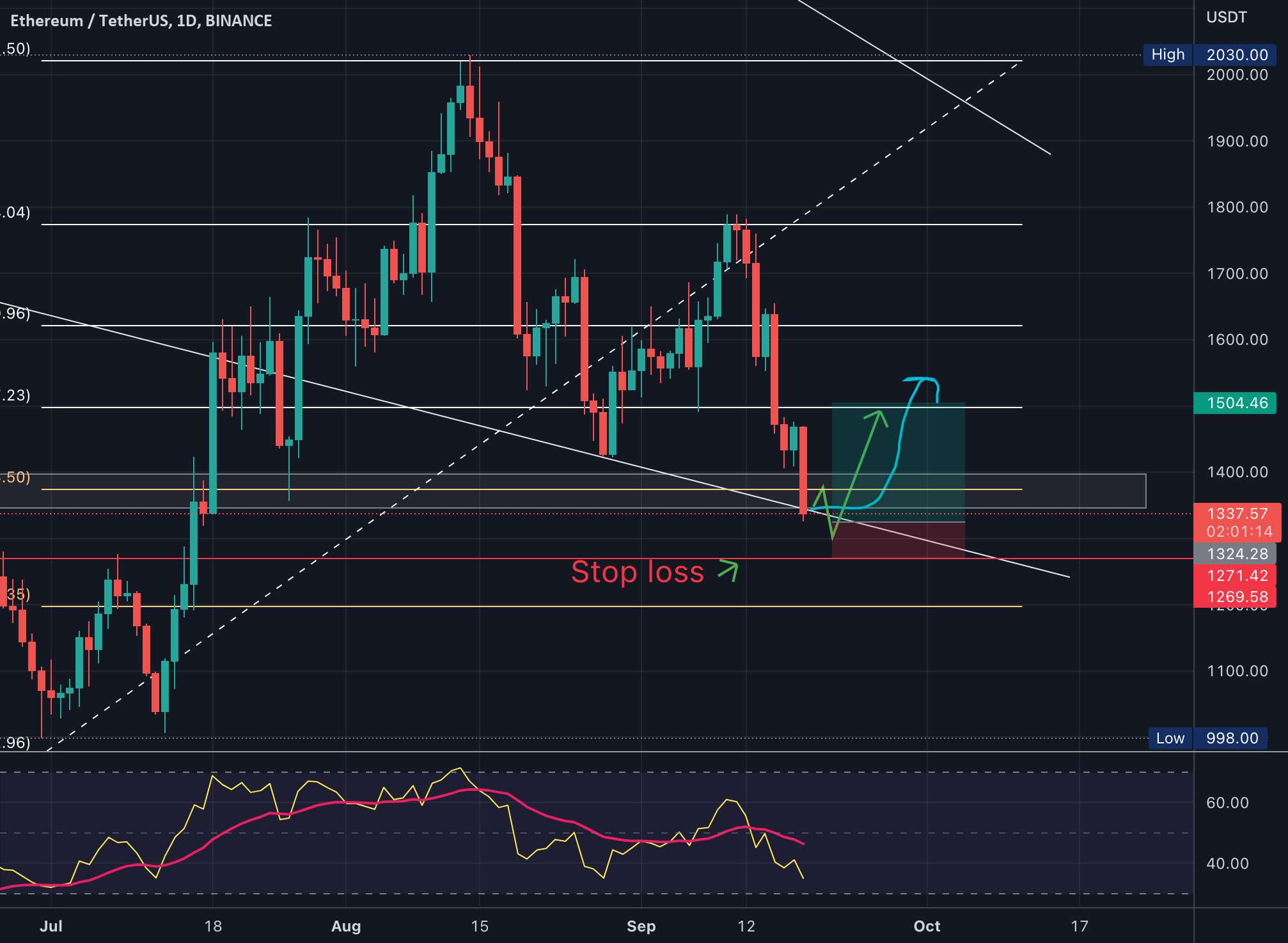  تحلیل اتریوم - eth usdt