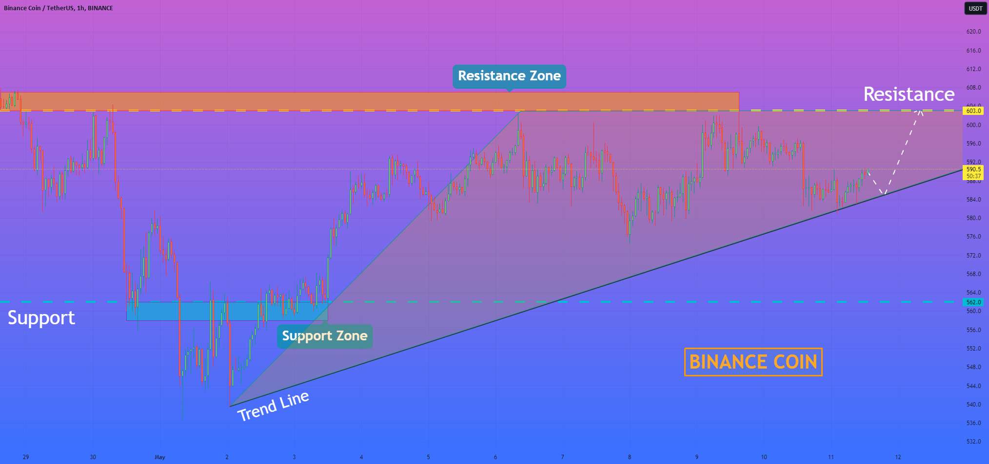 هلن پی. I Binance Coin می تواند در داخل مثلث به رشد خود ادامه دهد