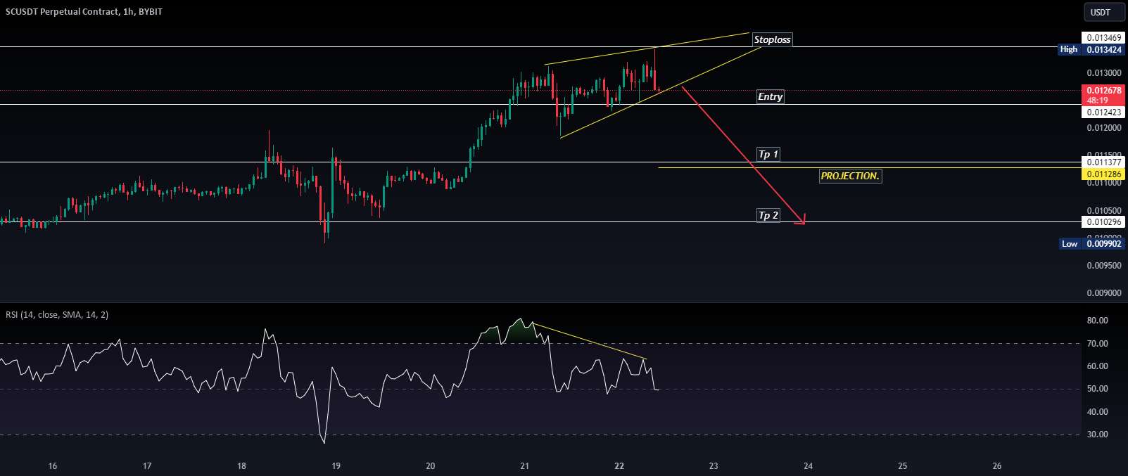  تحلیل سیاکوین - SCUSDT.P
