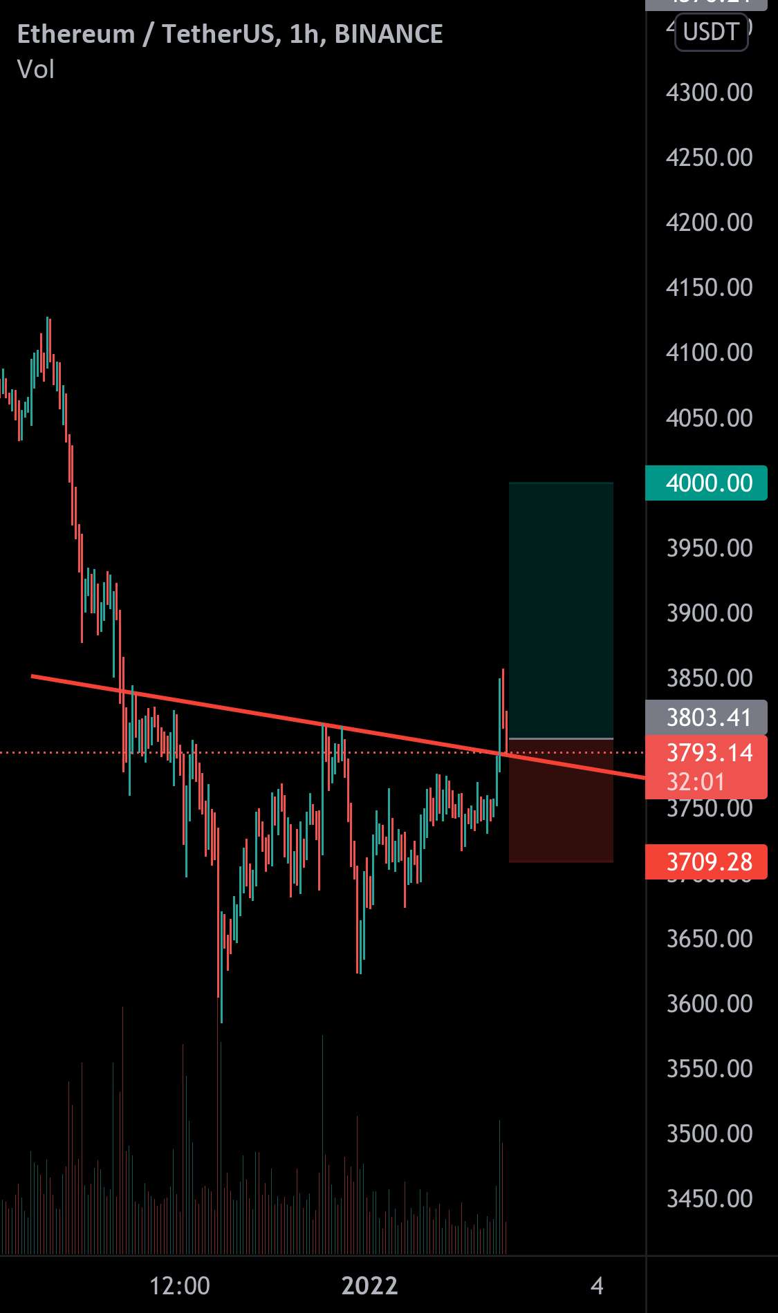 شکست Ethereum W-Pattern Breakout | بازگشت به 4000 دلار؟