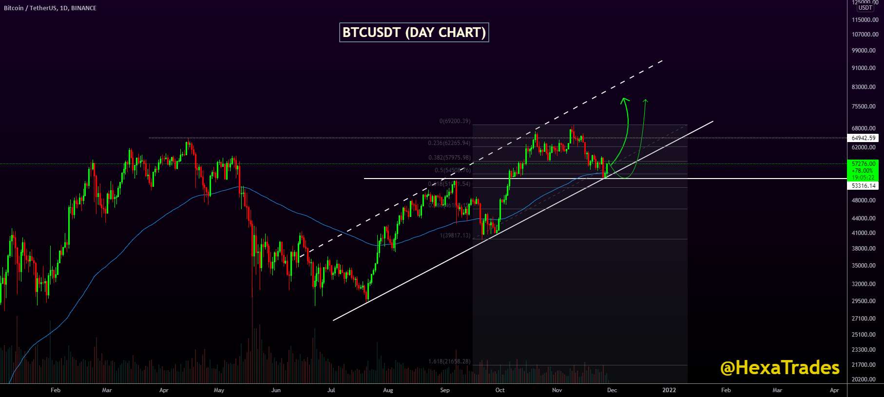  تحلیل بیت کوین - BTCUSDT Bull هنوز تمام نشده است!