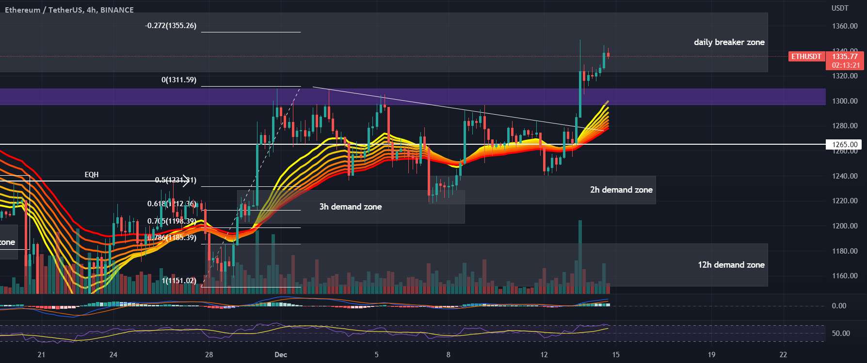  تحلیل اتریوم - نمودار #ETHUSDT 4H