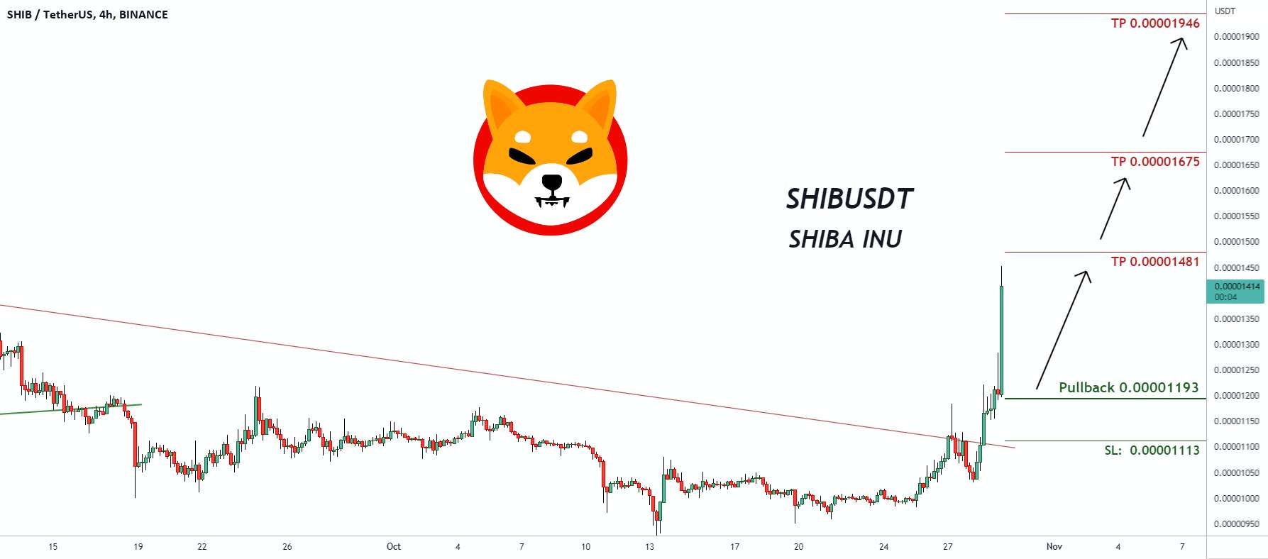 Trading Signal For SHIBUSDT SHIBA INU