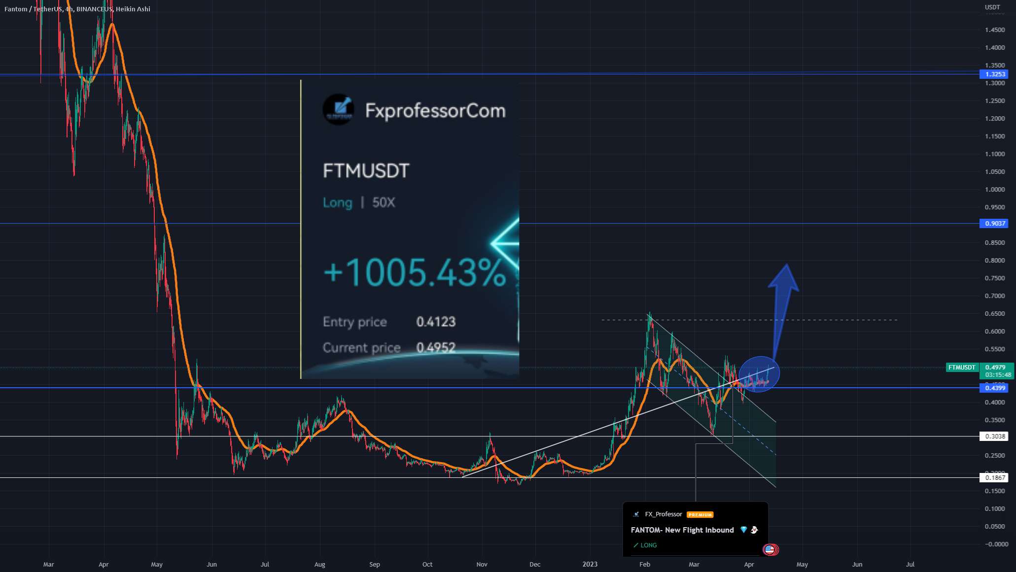  تحلیل فانتوم - FTM - تا 1.32 دلار سود نمی برد