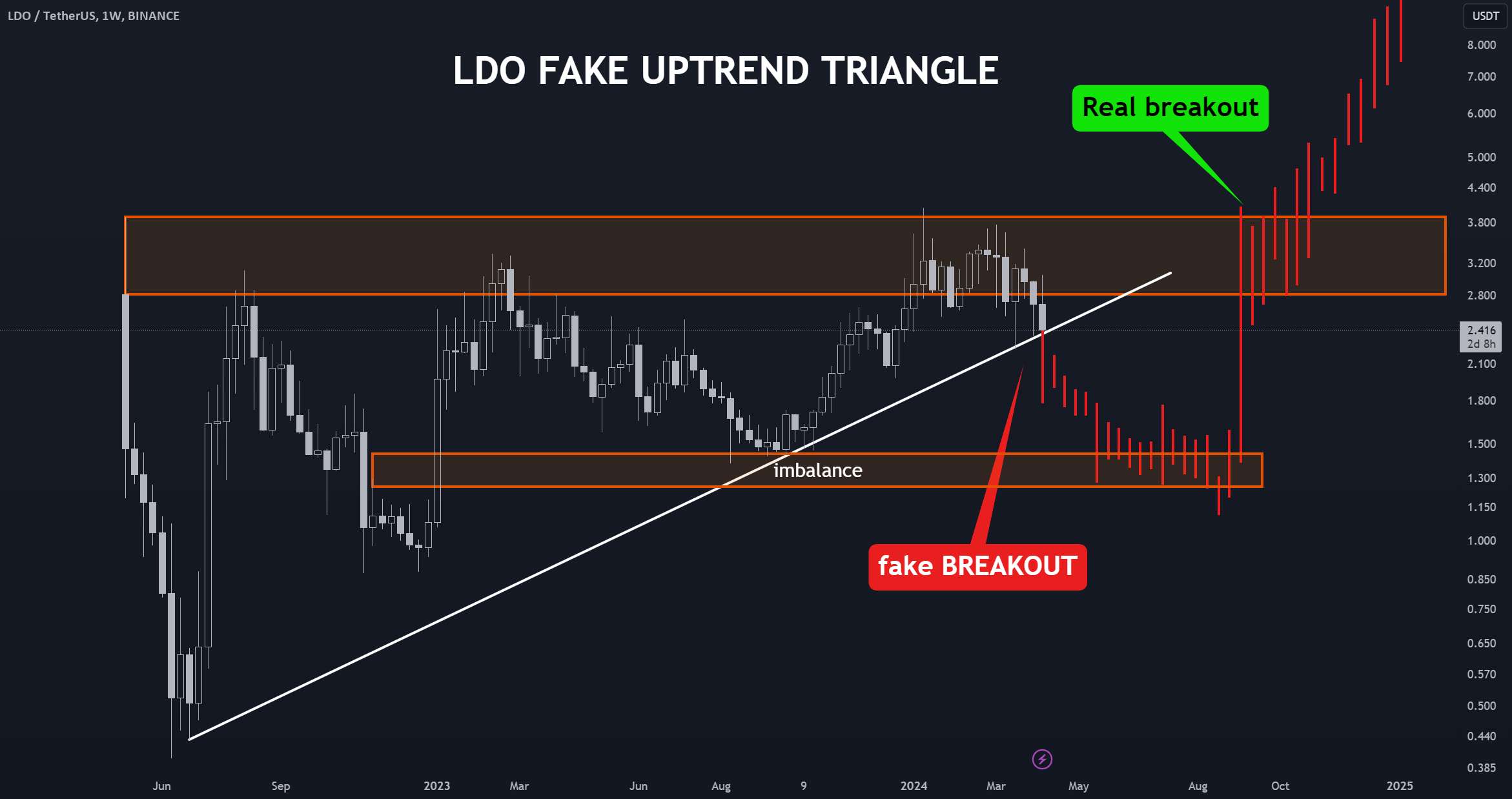  تحلیل Lido DAO - LDO: مثلث صعودی و آزمایش مجدد پتانسیل تا 1.5 دلار